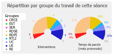 Répartition par groupe du travail de cette séance