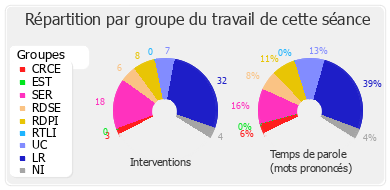 Répartition par groupe du travail de cette séance