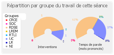 Répartition par groupe du travail de cette séance