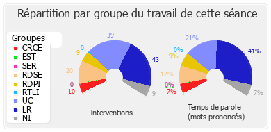 Répartition par groupe du travail de cette séance