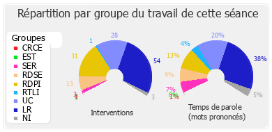 Répartition par groupe du travail de cette séance