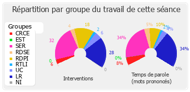 Répartition par groupe du travail de cette séance