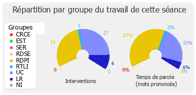 Répartition par groupe du travail de cette séance