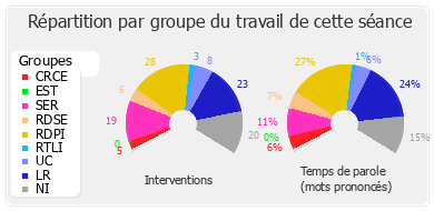 Répartition par groupe du travail de cette séance