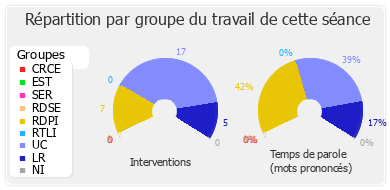 Répartition par groupe du travail de cette séance