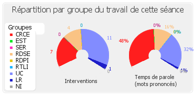 Répartition par groupe du travail de cette séance