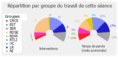 Répartition par groupe du travail de cette séance