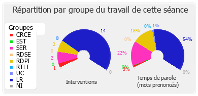 Répartition par groupe du travail de cette séance