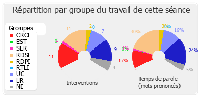 Répartition par groupe du travail de cette séance