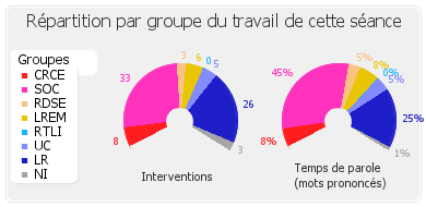 Répartition par groupe du travail de cette séance