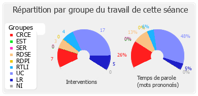 Répartition par groupe du travail de cette séance