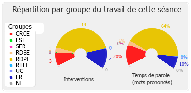 Répartition par groupe du travail de cette séance