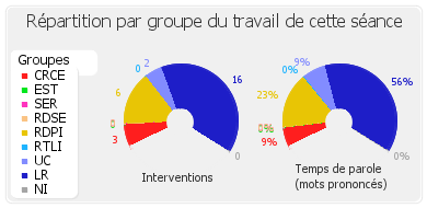 Répartition par groupe du travail de cette séance