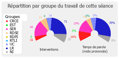 Répartition par groupe du travail de cette séance