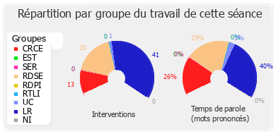 Répartition par groupe du travail de cette séance