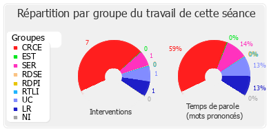 Répartition par groupe du travail de cette séance