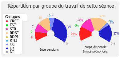 Répartition par groupe du travail de cette séance