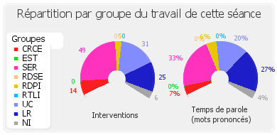 Répartition par groupe du travail de cette séance