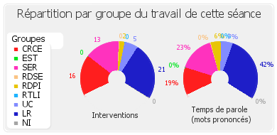 Répartition par groupe du travail de cette séance