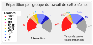 Répartition par groupe du travail de cette séance