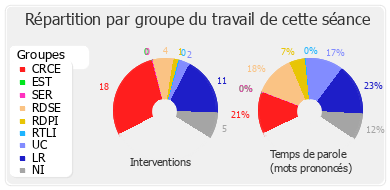 Répartition par groupe du travail de cette séance