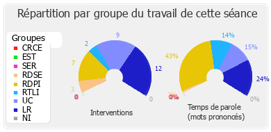 Répartition par groupe du travail de cette séance