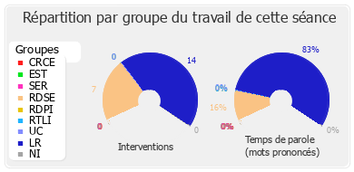 Répartition par groupe du travail de cette séance