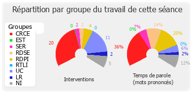 Répartition par groupe du travail de cette séance