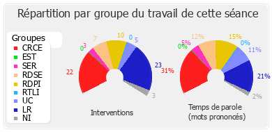 Répartition par groupe du travail de cette séance