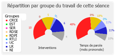 Répartition par groupe du travail de cette séance