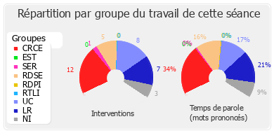 Répartition par groupe du travail de cette séance