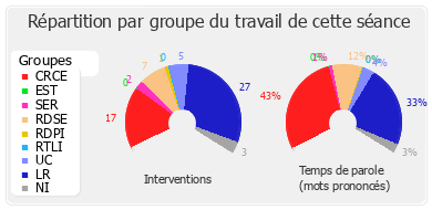 Répartition par groupe du travail de cette séance