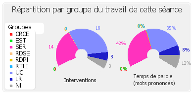 Répartition par groupe du travail de cette séance