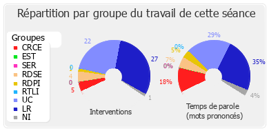 Répartition par groupe du travail de cette séance