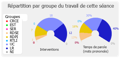 Répartition par groupe du travail de cette séance