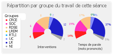 Répartition par groupe du travail de cette séance