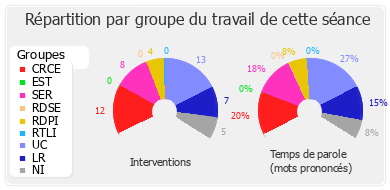 Répartition par groupe du travail de cette séance