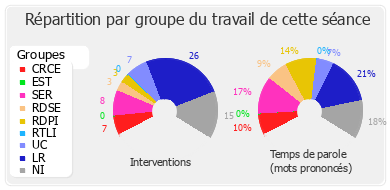 Répartition par groupe du travail de cette séance