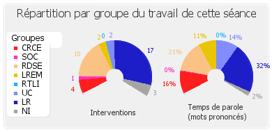 Répartition par groupe du travail de cette séance