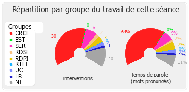 Répartition par groupe du travail de cette séance