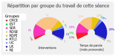 Répartition par groupe du travail de cette séance