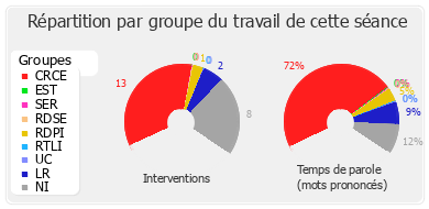 Répartition par groupe du travail de cette séance