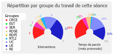 Répartition par groupe du travail de cette séance