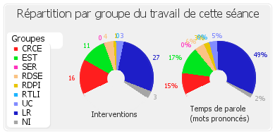 Répartition par groupe du travail de cette séance