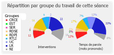 Répartition par groupe du travail de cette séance