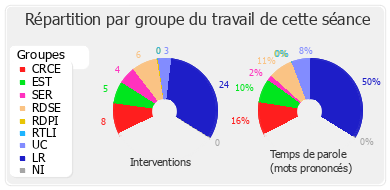 Répartition par groupe du travail de cette séance