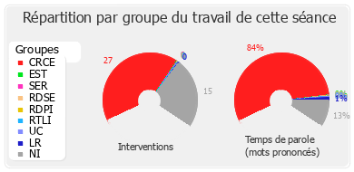 Répartition par groupe du travail de cette séance