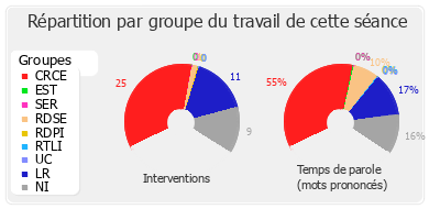 Répartition par groupe du travail de cette séance