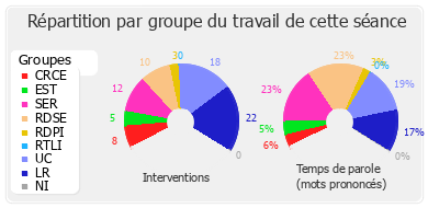 Répartition par groupe du travail de cette séance