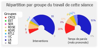 Répartition par groupe du travail de cette séance